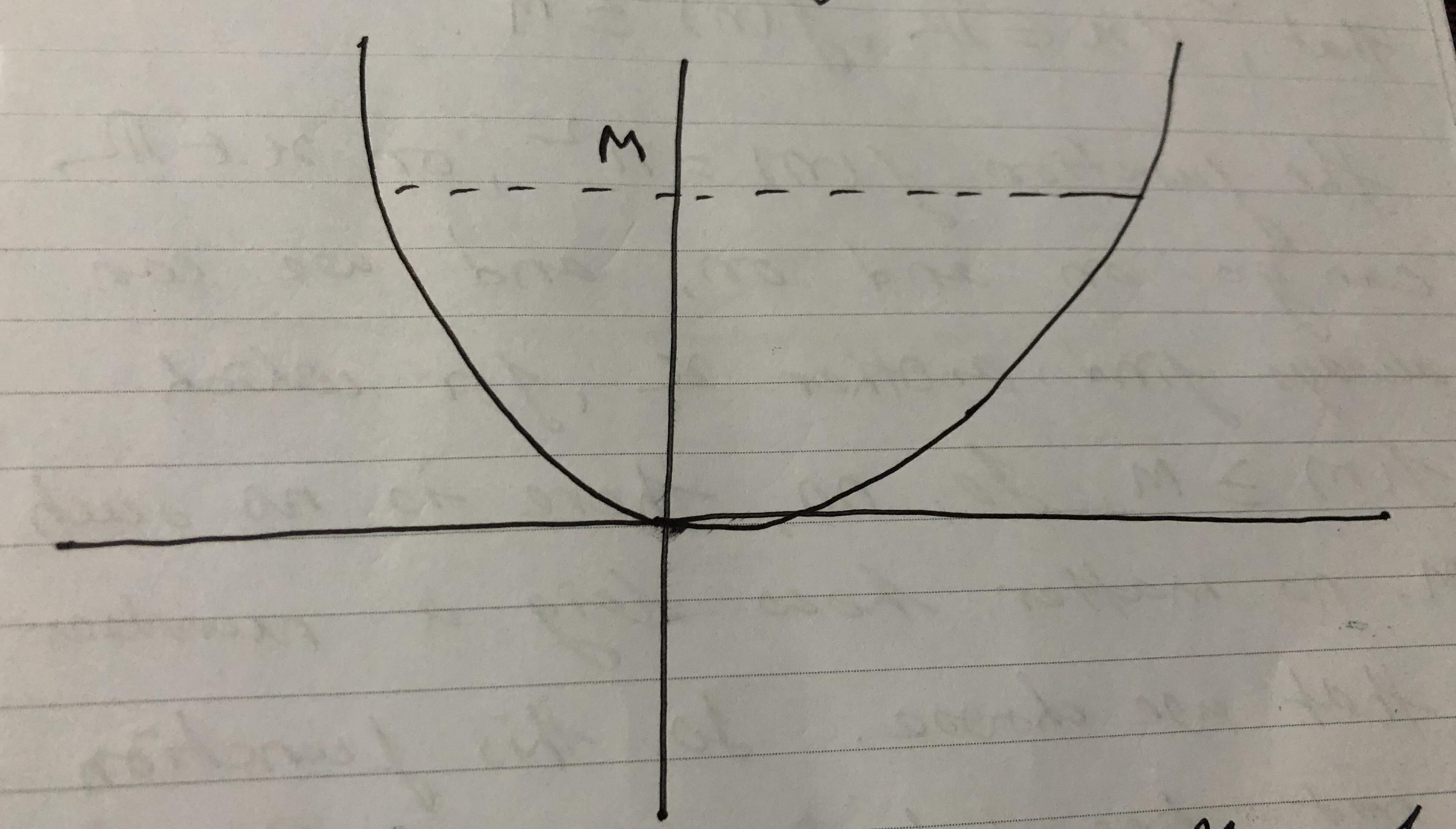 function of x squared