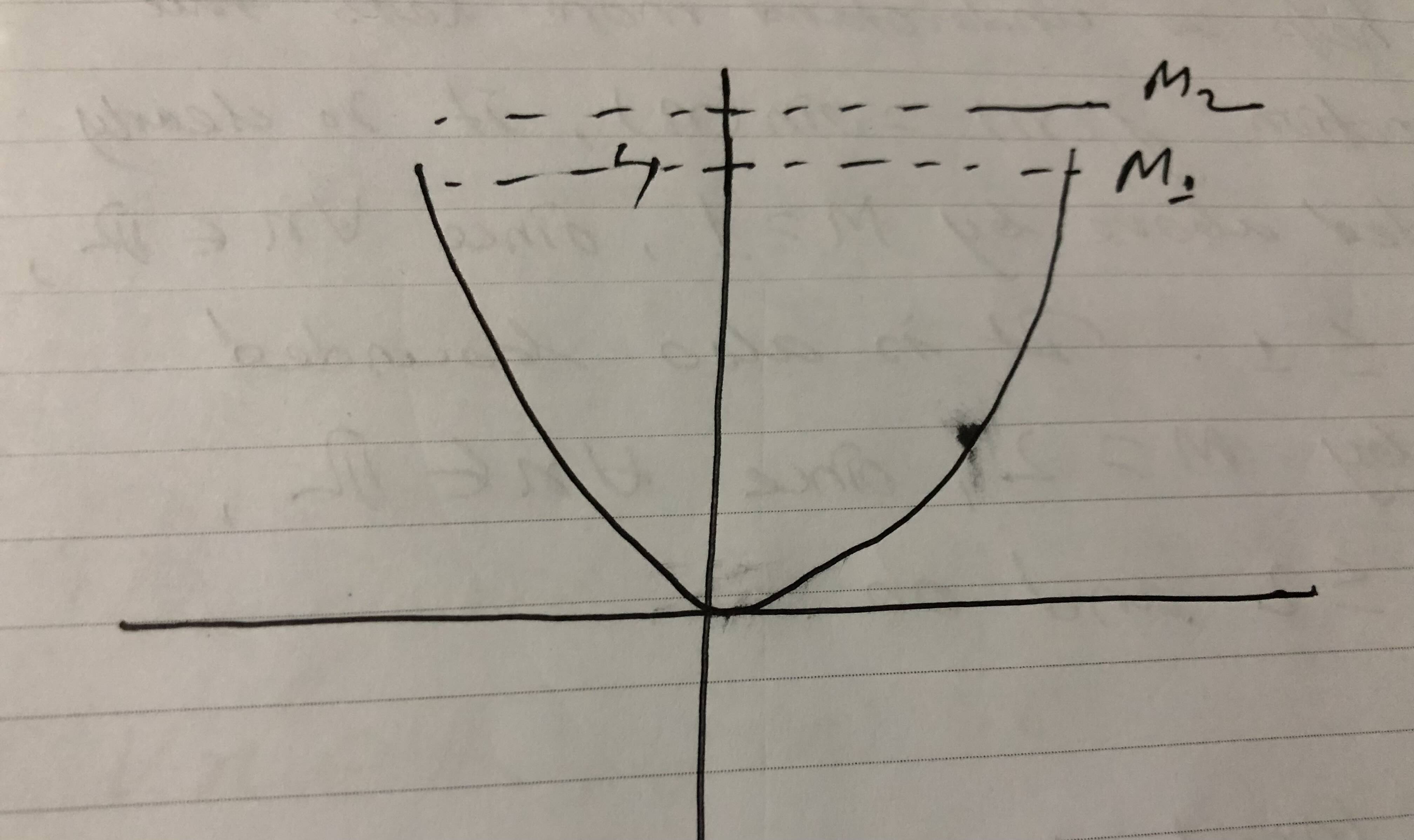 function of x squared