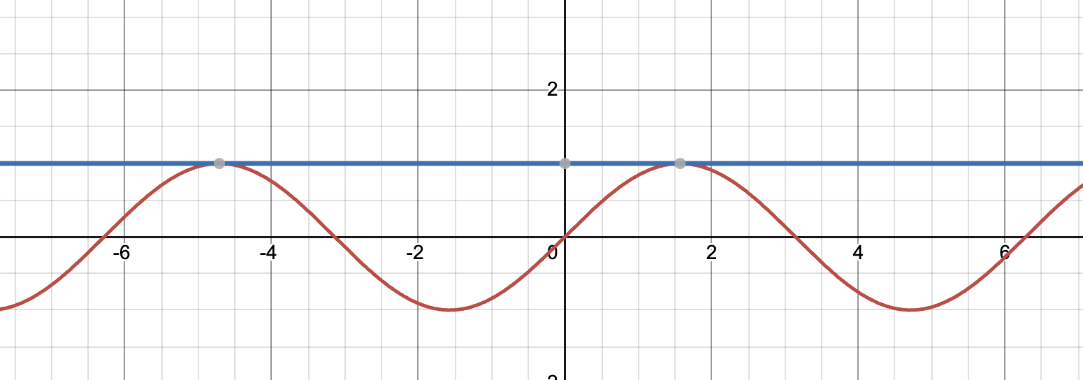function of sin(x)