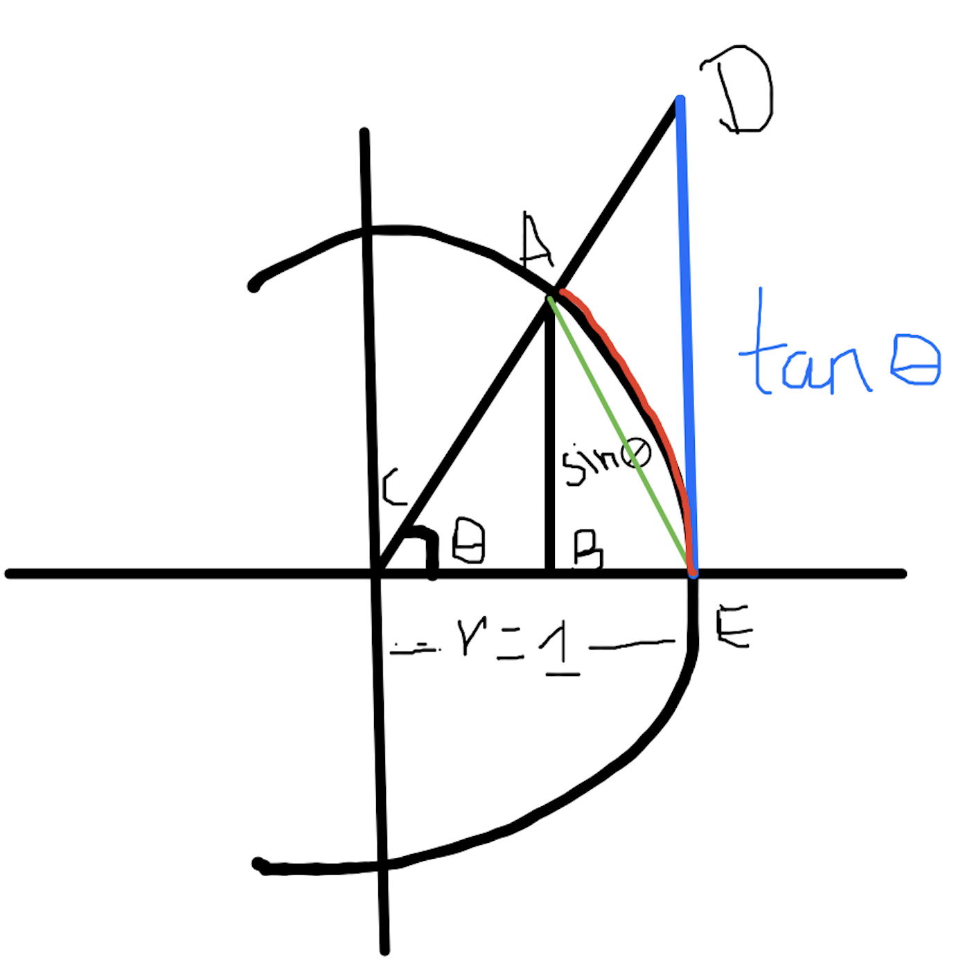 Unit circle diagram for squeeze theorem