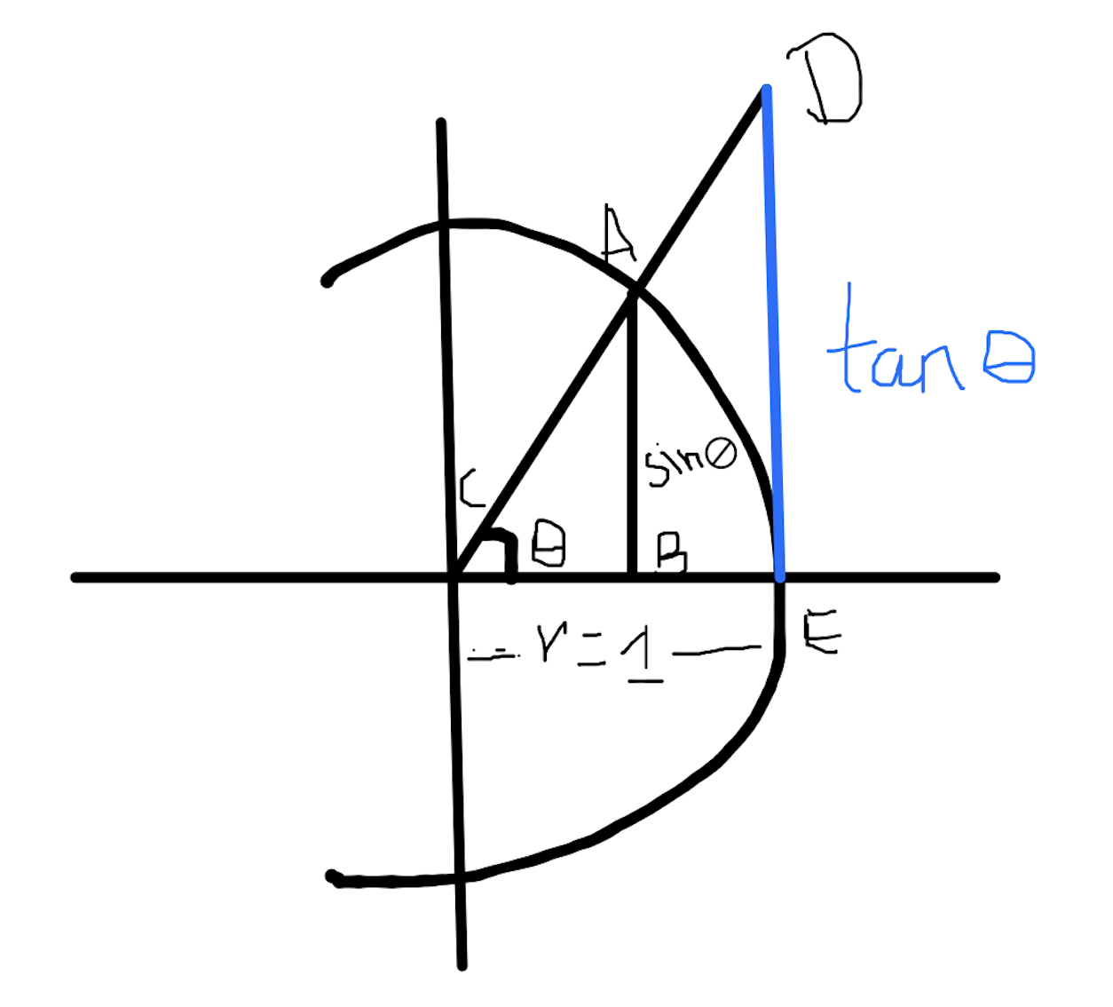 Unit circle diagram for squeeze theorem
