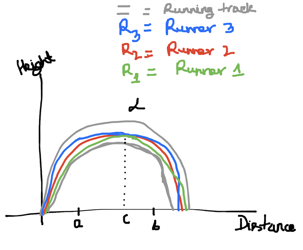Running track analogy for squeeze theorem