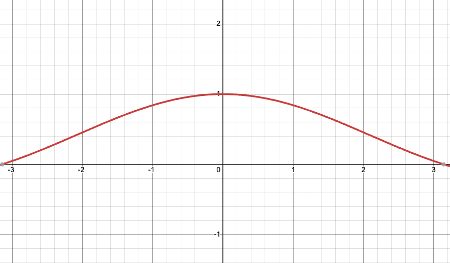 Graph of sinx by x